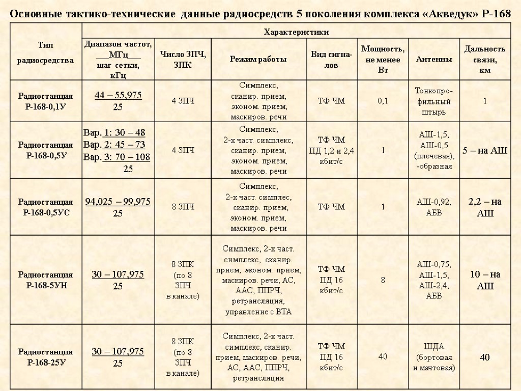 Основные тактико-технические данные радиосредств 5 поколения комплекса «Акведук» Р-168